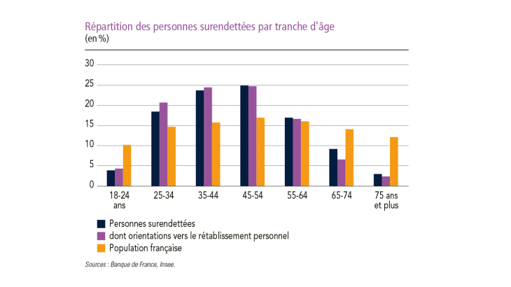Répartition des personnes surendettés par tranche d'âge (en %)