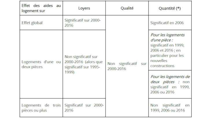 Effet des aides au logement sur les loyers, la qualité et la quantité