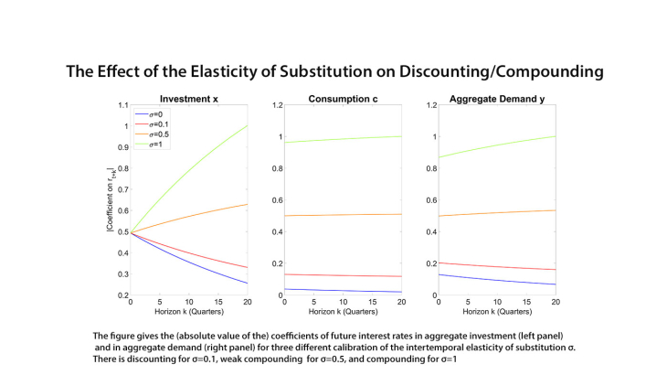 The effect of the elasticity of substitution on discounting / compouding