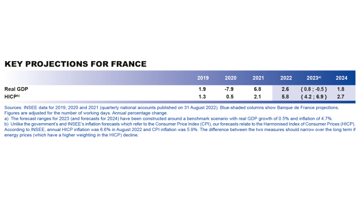 Macroeconomic projections – September 2022 - Key projections for France