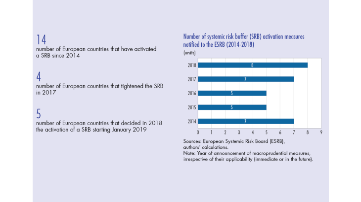 Number of systemic risk buffer (SRB) activation measures notified to the ESRB ( 2014-2018)