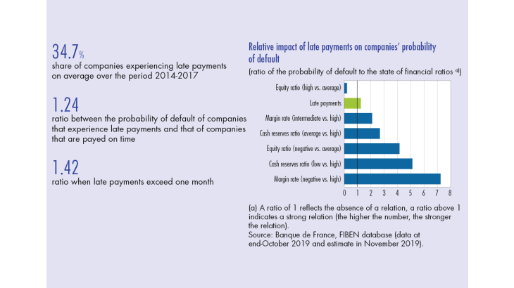 Relative impact of payments on companies probability of default