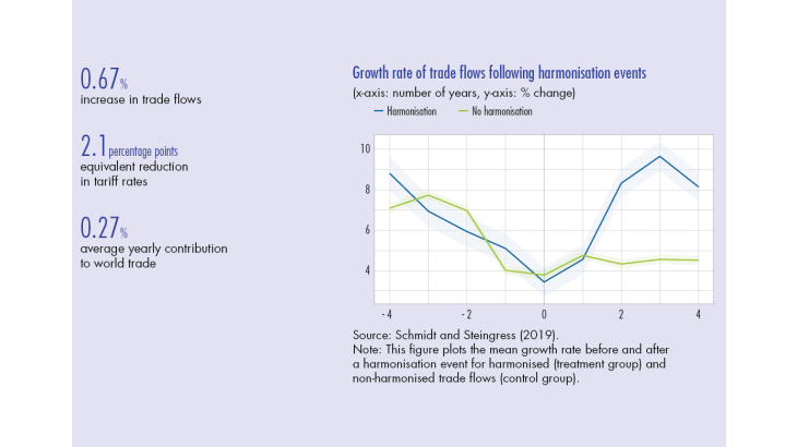 Growth rate of trade flows following harmonisation events