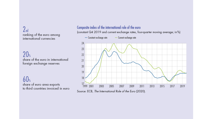 Composite index of the international role of  the euro
