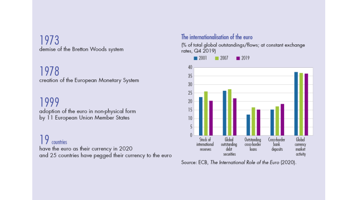 The internationalisation of the Euro