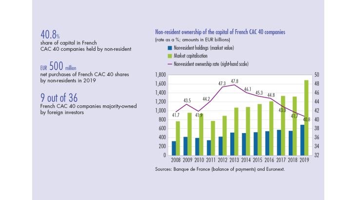 Non resident ownership of the capital of French CAC 40 companies