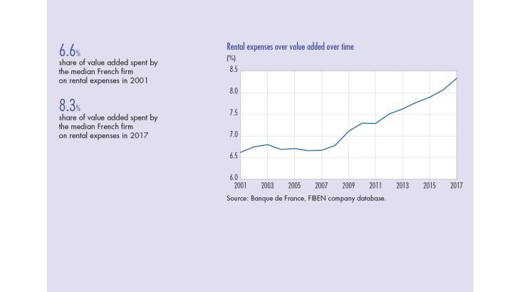 Rental expenses over value added over time