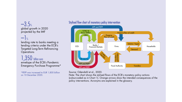 Stylised flow chart of monetary policy intervention