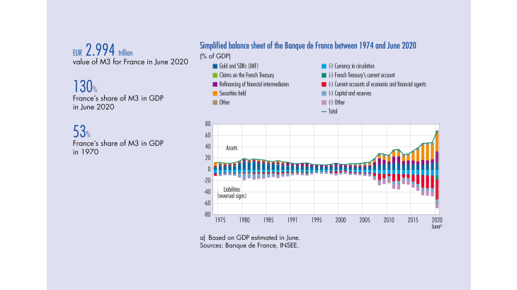 Simplified balance sheet of the Banque de France between 1974 and June 2020