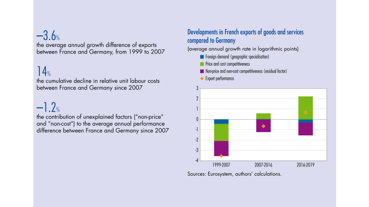 Developments in french exports of goods and services compared to Germany