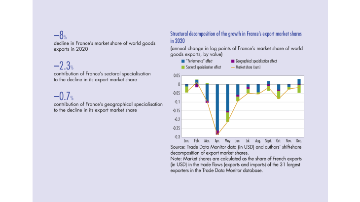 Structural decomposition of the growth in France's export market shares in 2020