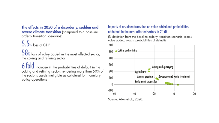 Developing climate transition scenarios to manage financial risks