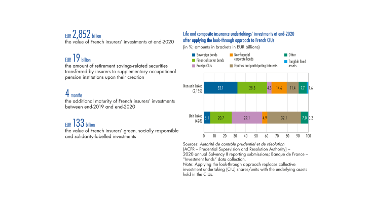 Life and composite insurance undertakings investments at end 2020...