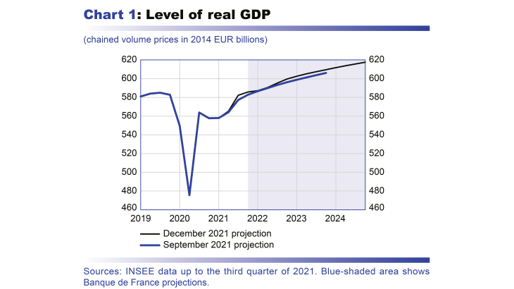 Macroeconomic projections – December 2021 - Level of real GDP