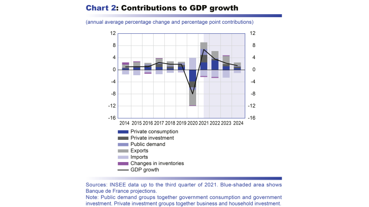 Macroeconomic projections – December 2021 - Contributions to GDP growth