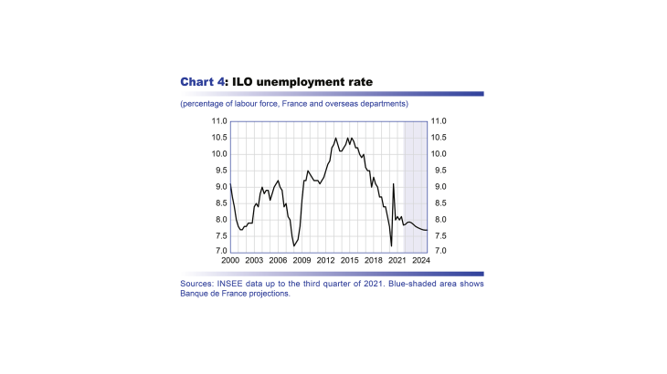 Macroeconomic projections – December 2021 - ILO unemployment rate