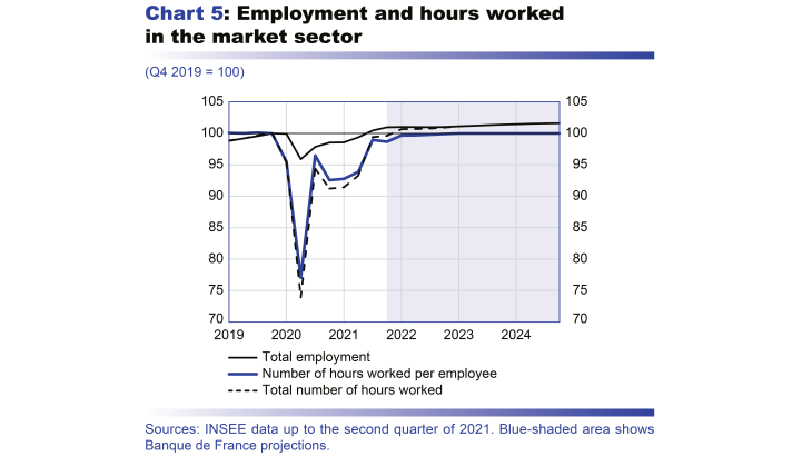 Macroeconomic projections – December 2021 - Employment and hours worked in the market sector