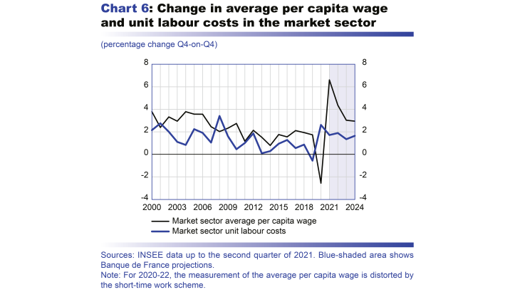 Macroeconomic projections – December 2021 - Change in average per capita wage and unit labour costs in the market sector
