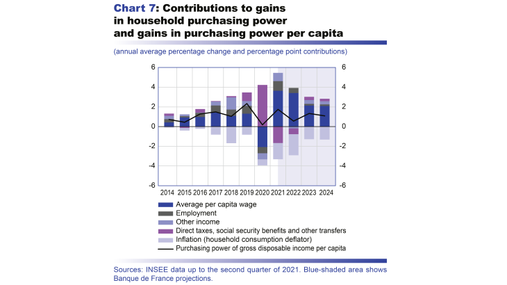 Macroeconomic projections – December 2021 - Contributions to gains in household purchasing power and gains in purchasing power per capita