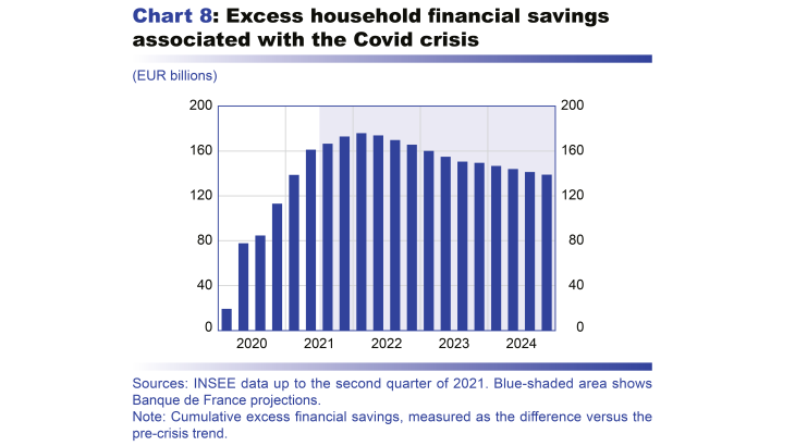 Macroeconomic projections – December 2021 - Excess household financial savings associated with the covid crisis