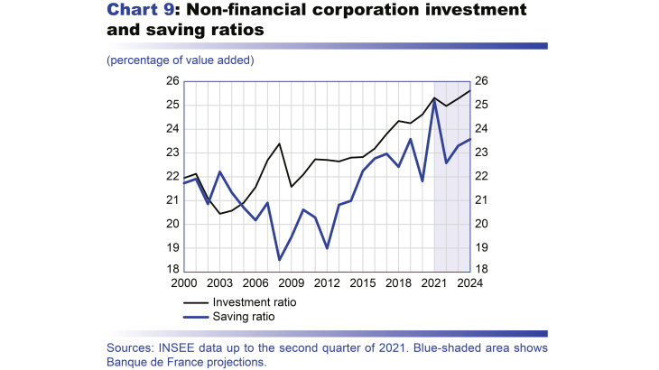 Macroeconomic projections – December 2021 - Non-financial corporation investment and saving ratios