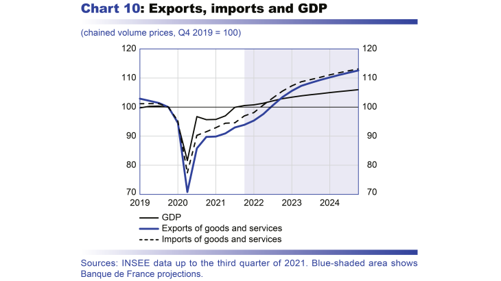 Macroeconomic projections – December 2021 - Exports, imports and GDP