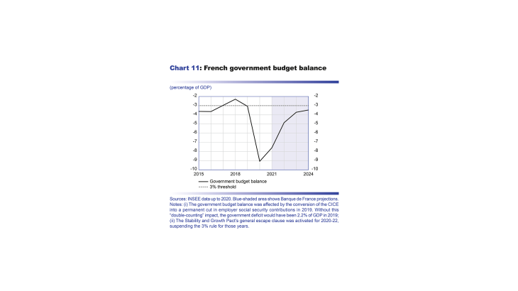 Macroeconomic projections – December 2021 - French government budget balance