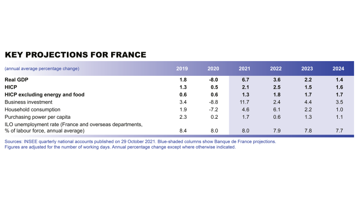 Macroeconomic projections – December 2021 - Key projections for France