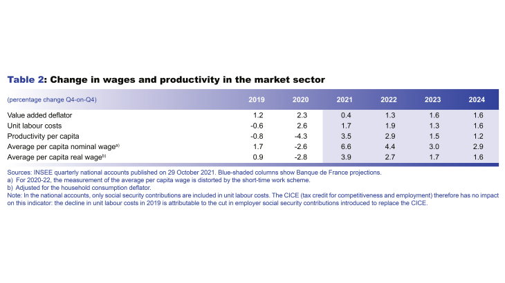 Macroeconomic projections – December 2021 - Change in wages and productivity in the market sector