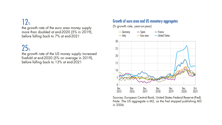 Growth of euro area and US Monetary aggregates
