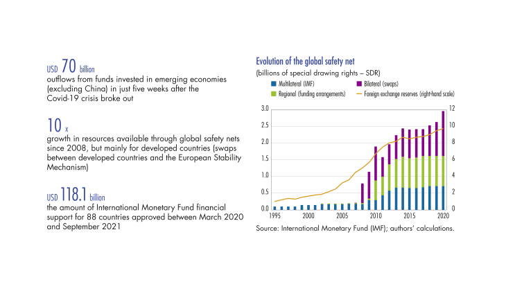 Evolution of the global safety net