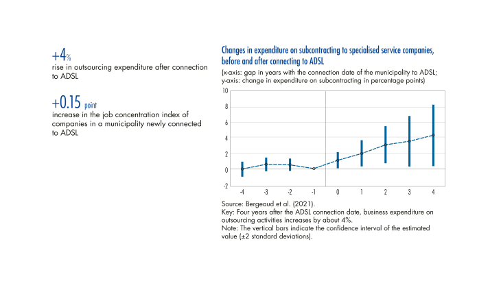 Changes in expenditure on subcontracting to specialised service companies before and after connecting to adsl