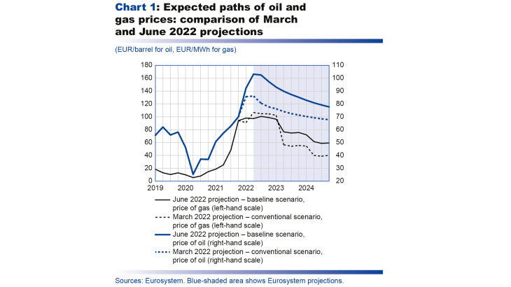 Macroeconomic projections – June 2022 - Expected paths of oil and gas prices : comparison of march and june 2022 projections