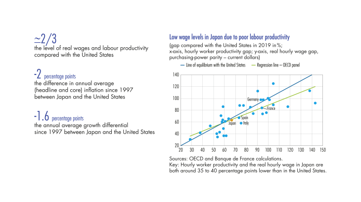 Low wage level in Japan due to poor labour productivity