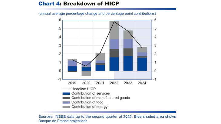 Macroeconomic projections – September 2022 - Breakdown of HICP