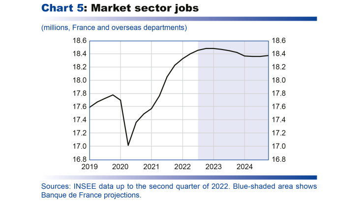 Macroeconomic projections – September 2022 - Market sector jobs