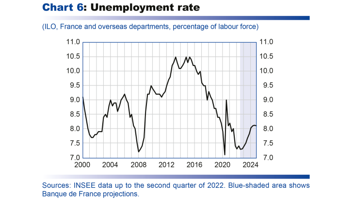Macroeconomic projections – September 2022 - Unemployment rate