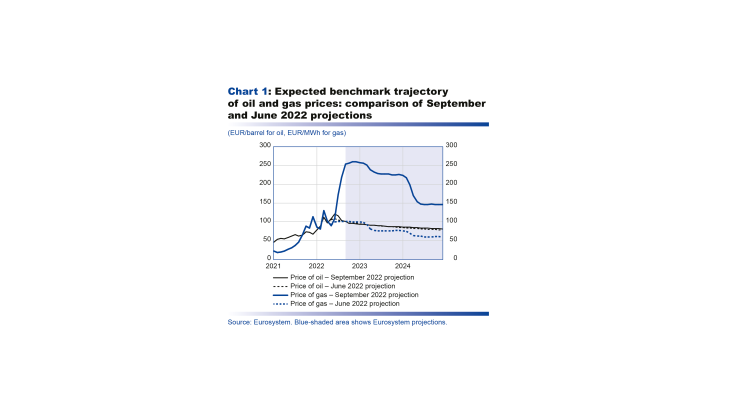 Macroeconomic projections – September 2022 - Expected benchmark trajectory of oil and gas prices : comparison of september and june 2022 projections