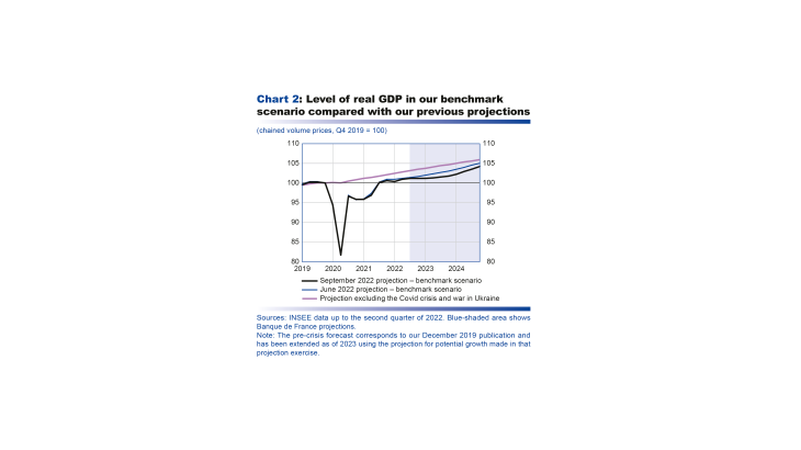 Macroeconomic projections – September 2022 - Level of real GDP in our benchmark scenario compared with our previous projections