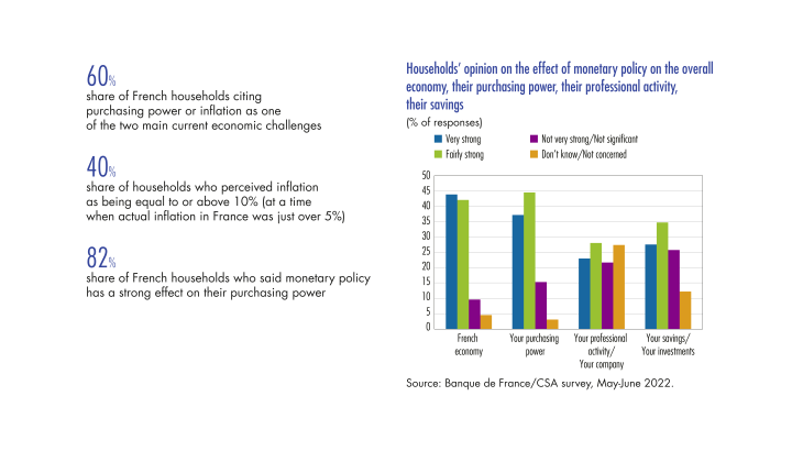 Households'opinion on the effect of monetary policy on the overall economy, their purchasing power, their professional activity, their savings