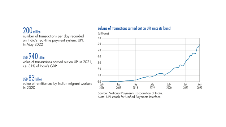 Volume of transactions carried out on UPI since its launch