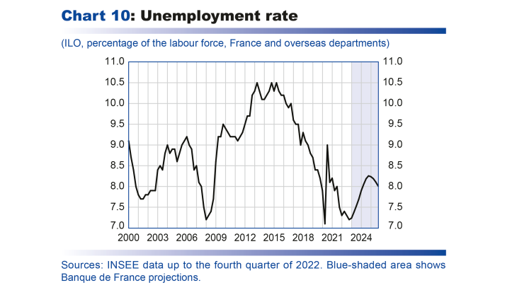 Unemployment rate