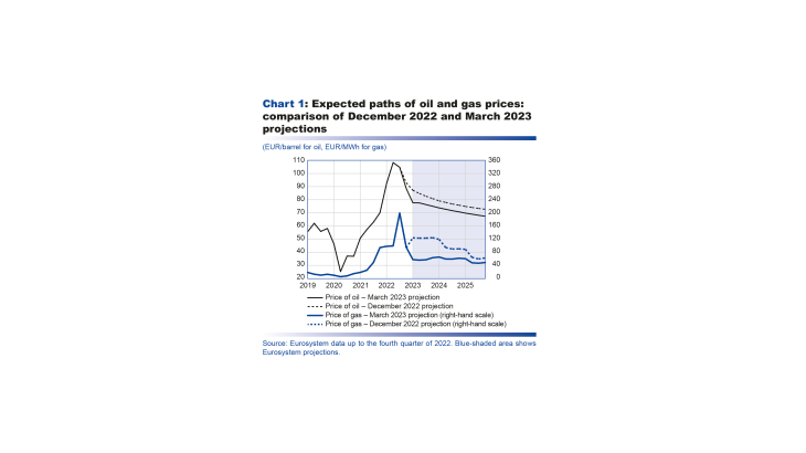 Macroeconomic projections – March 2023 - Expected paths of oil and gas prices : comparison of december 2022 and march 2023 projections