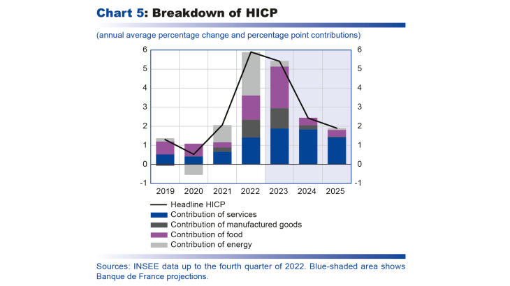 Breakdown of HICP