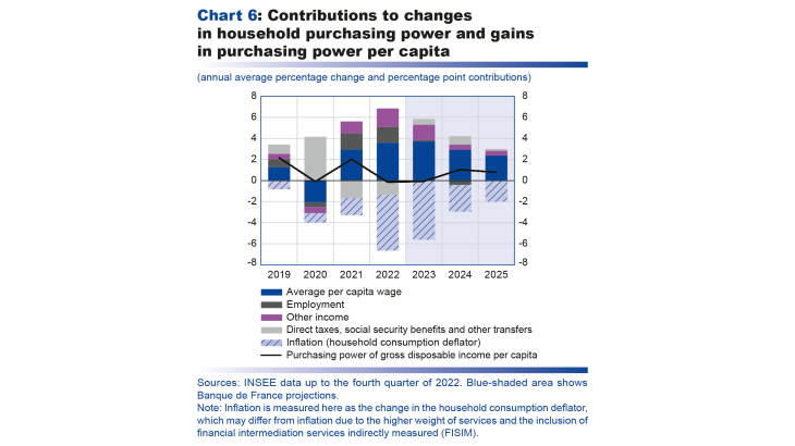 Contributions to changes in household purchasing power and gains in purchasing power per capita