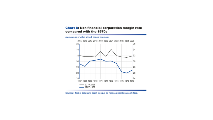 Non-financial corporation margin rate comparede with the 1970s