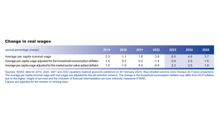 Change in real wages