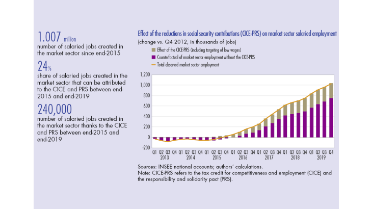 Effect  of the reductions in social security contributions on market sector salaried employment