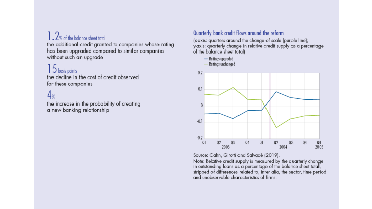 Quaterly bank credit flows around the reform