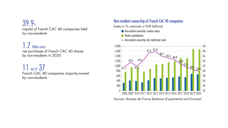 Non resident ownership of french CAC 40 companies